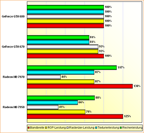 Rohleistungs-Vergleich Radeon HD 7950 & 7970, GeForce GTX 670 & 680